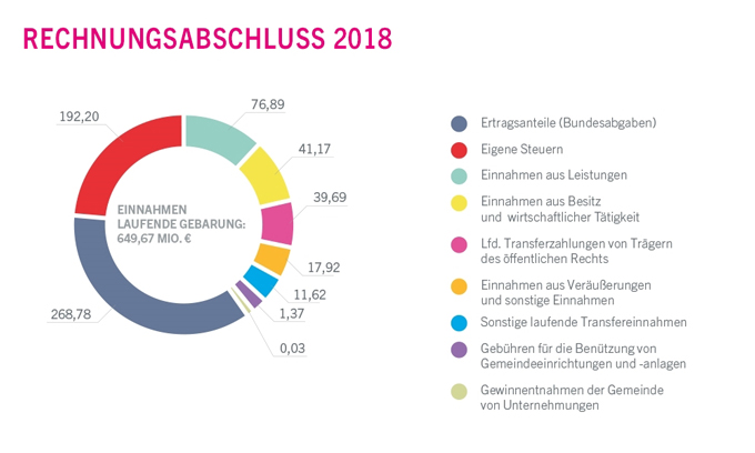 Einnahmen der laufenden Gebarung 2018 in Millionen Euro - größere Ansicht öffnen