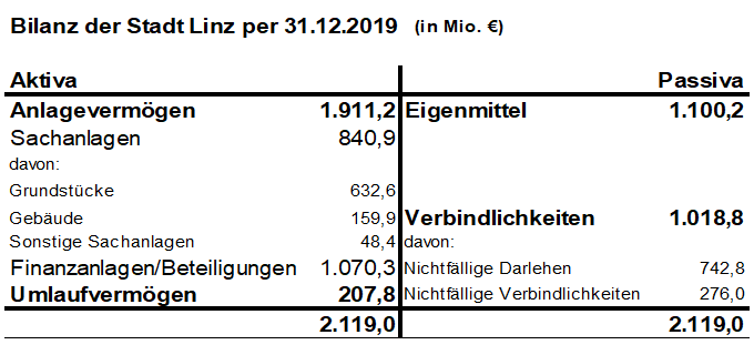Bilanz der Stadt Linz per 31.12.2019 (in Mio. €)