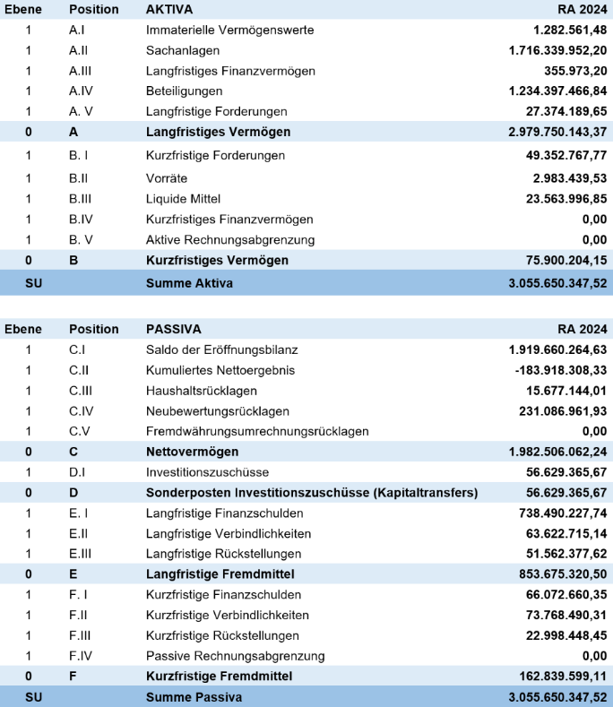 Tabelle Vermögensrechnung