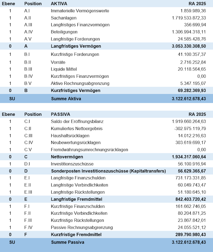 Tabelle Vermögensrechnung