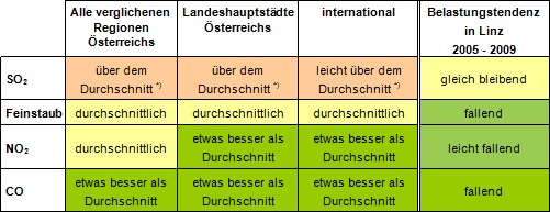 Tabelle vergleicht das Belastungsniveau der österreichischen Regionen und Landeshauptstädte und international von 2005 bis 2009 