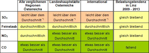 Tabelle Luftgütevergleich: Position der Stadt Linz 2013