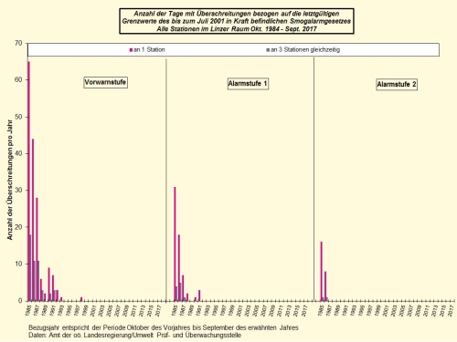 Grafik mit Smoggrenzwerten von 1985 bis aktuell in Linz