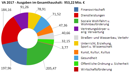 Ausgaben im Gesamthaushalt 2017 in Millionen Euro - größere Ansicht öffnen