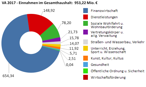 Einnahmen im Gesamthaushalt 2017 in Millionen Euro - größere Ansicht öffnen