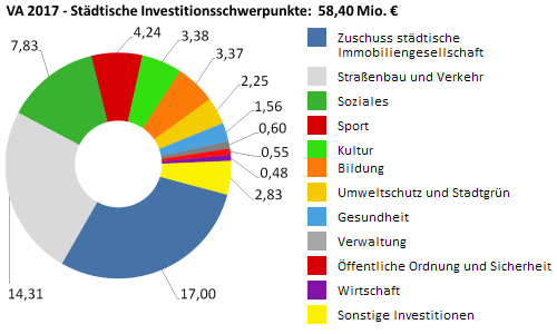 Städtische Investitionsschwerpunkte 2017 in Millionen Euro - größere Ansicht öffnen