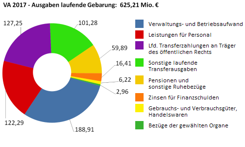 Ausgaben der laufenden Gebarung in Millionen Euro - größere Ansicht öffnen