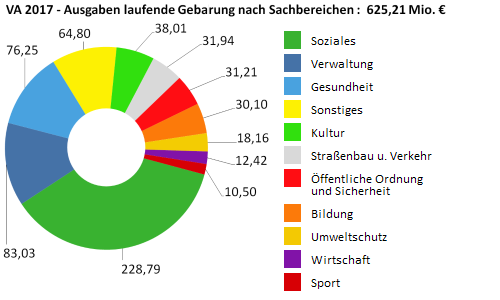 Ausgaben der laufenden Gebarung in Millionen Euro nach Sachbereichen - größere Ansicht öffnen