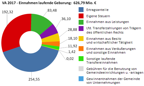 Einnahmen der laufenden Gebarung in Millionen Euro - größere Ansicht öffnen