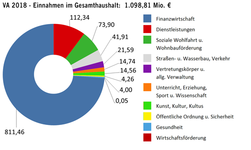 Einnahmen im Gesamthaushalt 2018 in Millionen Euro - größere Ansicht öffnen