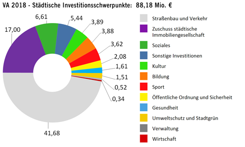 Städtische Investitionsschwerpunkte 2018 in Millionen Euro - größere Ansicht öffnen