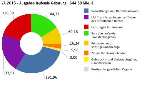 Ausgaben der laufenden Gebarung in Millionen Euro - größere Ansicht öffnen