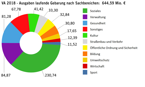 Ausgaben der laufenden Gebarung in Millionen Euro nach Sachbereichen - größere Ansicht öffnen