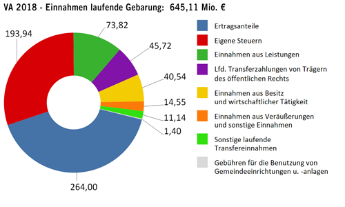 Einnahmen der laufenden Gebarung in Millionen Euro - größere Ansicht öffnen