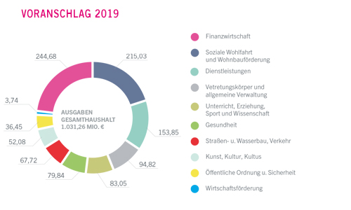 Ausgaben im Gesamthaushalt 2018 in Millionen Euro - größere Ansicht öffnen