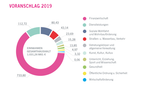 Einnahmen im Gesamthaushalt 2018 in Millionen Euro - größere Ansicht öffnen