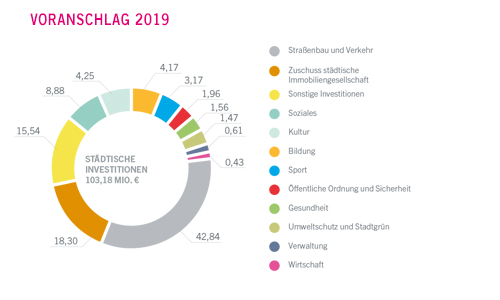 Städtische Investitionsschwerpunkte 2018 in Millionen Euro - größere Ansicht öffnen