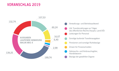 Ausgaben der laufenden Gebarung in Millionen Euro - größere Ansicht öffnen