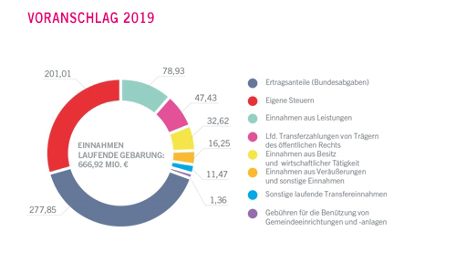 Einnahmen der laufenden Gebarung in Millionen Euro - größere Ansicht öffnen