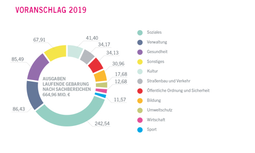 Ausgaben der laufenden Gebarung in Millionen Euro nach Sachbereichen - größere Ansicht öffnen