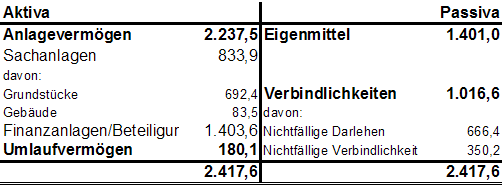Darstellung der Bilanz der Stadt Linz per 31.12.2012