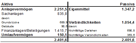 Darstellung der Bilanz der Stadt Linz per 31.12.2013