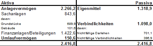 Darstellung der Bilanz der Stadt Linz per 31.12.2014