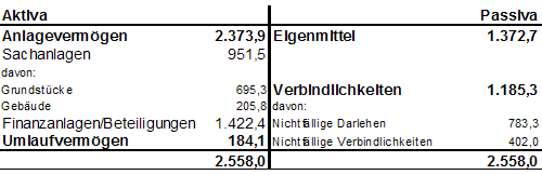 Bilanz der Stadt Linz per 31.12.2015 (in Mio. €) - größere Ansicht öffnen