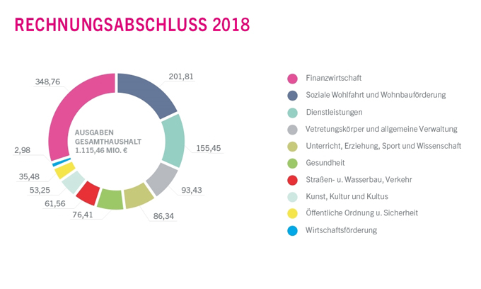Rechnungsabschluss 2018 – Ausgaben Gesamthaushalt
