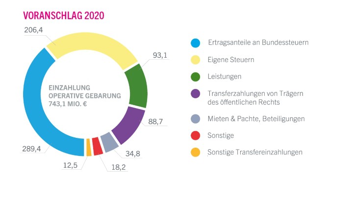 Voranschlag 2020 - Einzahlungen der operativen Gebarung