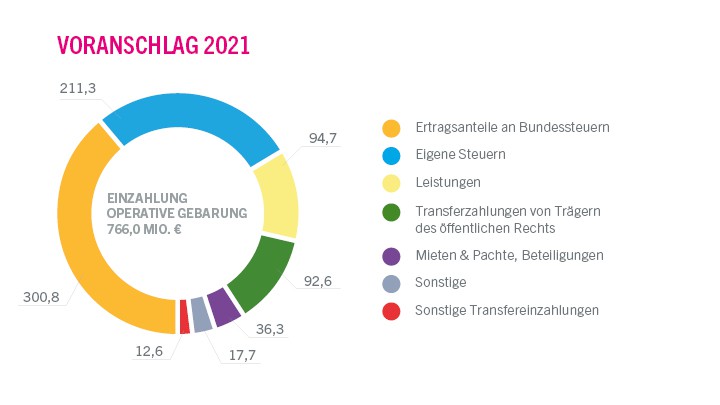 Voranschlag 2021 - Einzahlungen der operativen Gebarung