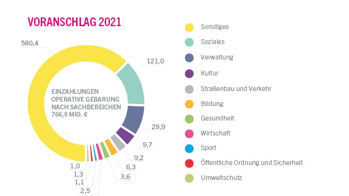 Voranschlag 2021 - Einzahlungen der operativen Gebarung nach Sachbereichen