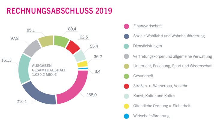 Diagramm Ausgaben Gesamthaushalt