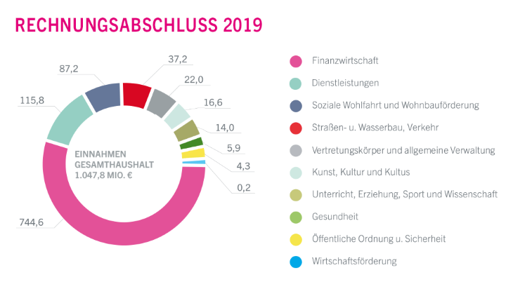 Rechnungsabschluss 2019 - Einnahmen Gesamthaushalt Diagramm Einnahmen Gesamthaushalt