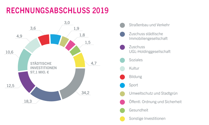 Diagramm städtische Investitionen