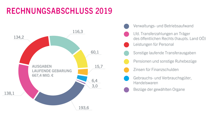 Diagramm Ausgaben der laufenden Gebarung