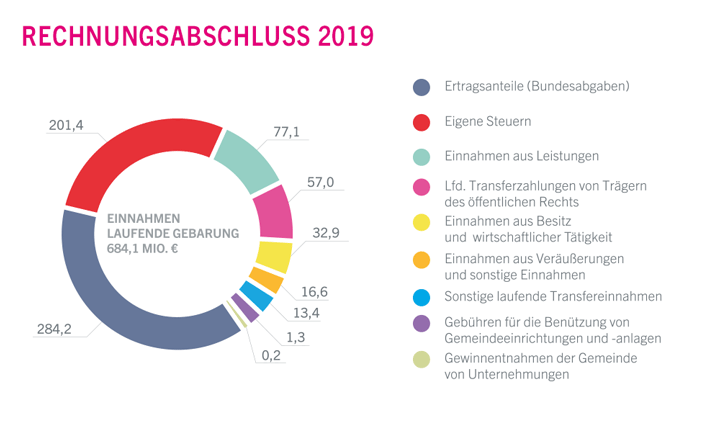 Diagramm Einnahmen der laufenden Gebarung
