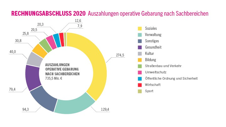 RA2020_operative_gebarung_auszahlungen_sachbereiche_720x405