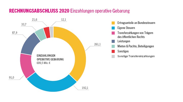 RA2020_operative_gebarung_einzahlungen_720x405