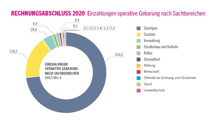 RA2020_operative_gebarung_einzahlungen_sachbereiche_720x405