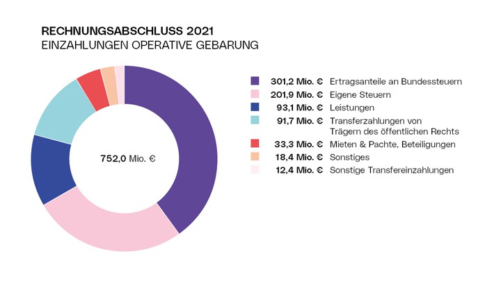 RA2021_operative_gebarung_einzahlungen_720x4050px2