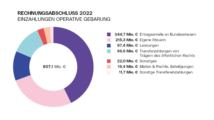 Rechnungsabschluss 2022 - Diagramm Einzahlungen Operative Gebarung