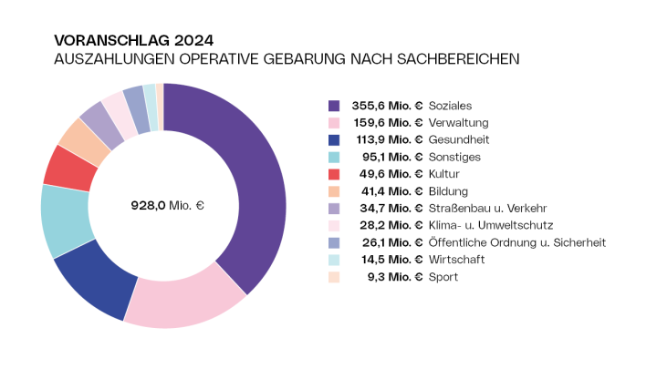 Diagramm Voranschlag 2024 - Auszahlungen der operativen Gebarung nach Sachbereichen