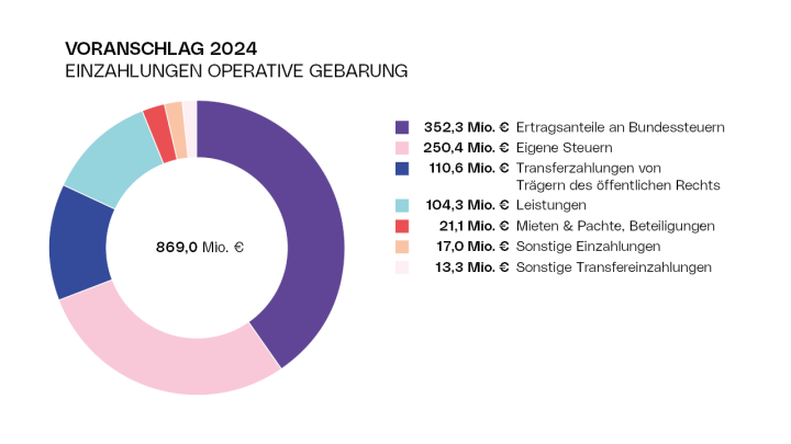Diagramm Voranschlag 2024 - Einzahlungen der operativen Gebarung