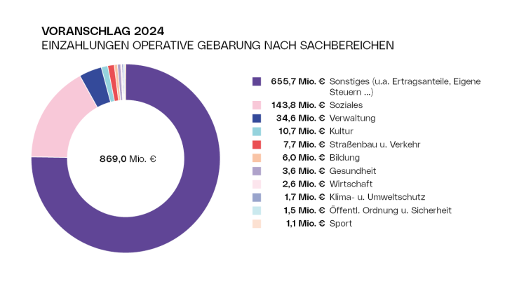 Diagramm Voranschlag 2024 - Einzahlungen der operativen Gebarung nach Sachbereichen