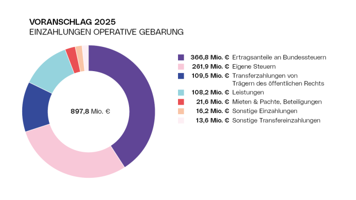 Diagramm Voranschlag 2025 - Einzahlungen der operativen Gebarung
