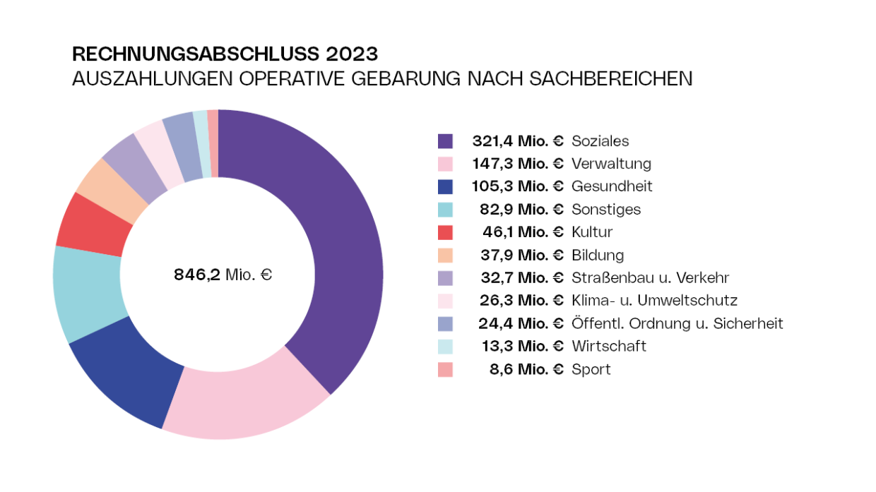 Rechnungsabschluss 2023 - Auszahlungen Operative Gebarung nach Sachbereichen