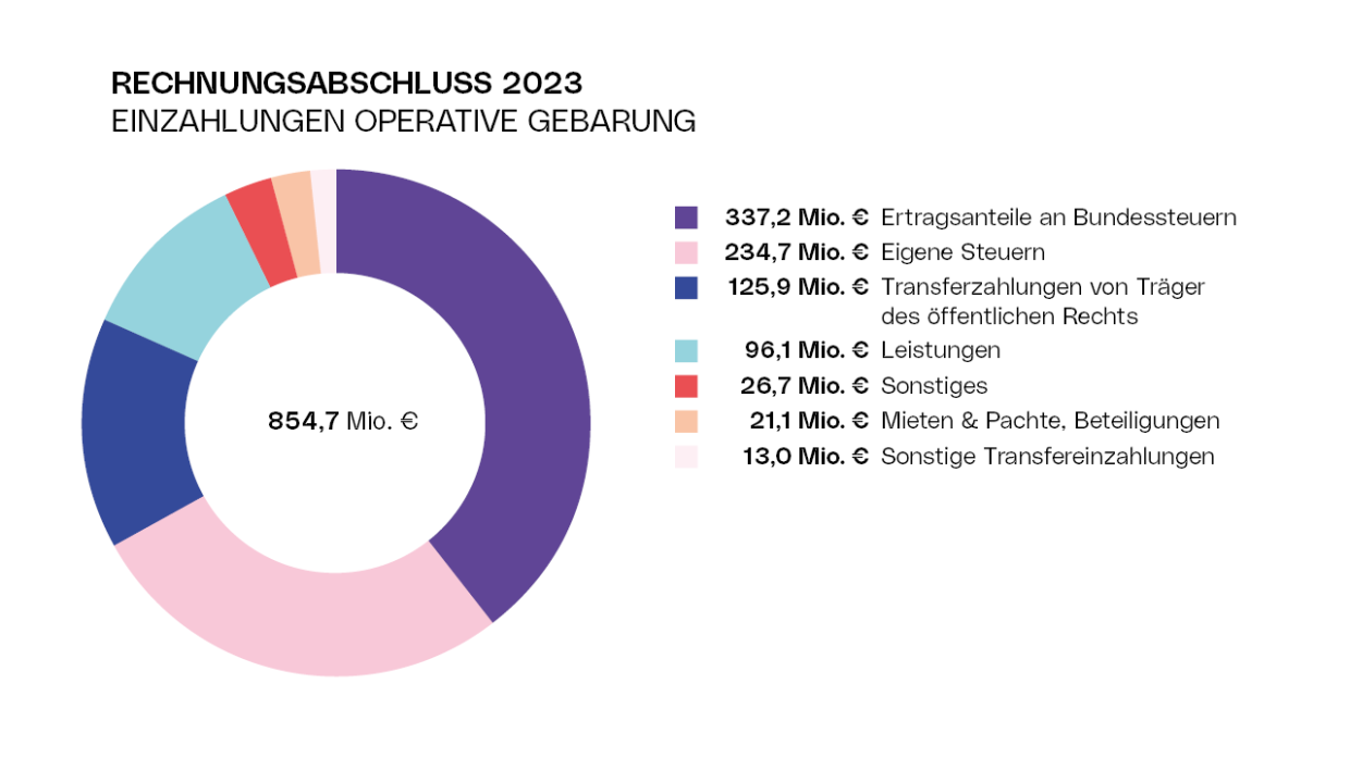 Rechnungsabschluss 2023 - Einzahlungen Operative Gebarung