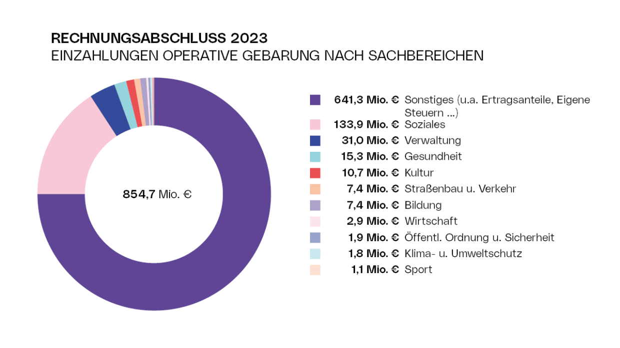 Rechnungsabschluss 2023 - Einzahlungen Operative Gebarung nach Sachbereichen