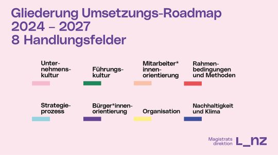 Gliederung Umsetzungs-Roadmap 2024 &ndash; 2027 8 Handlungsfelder